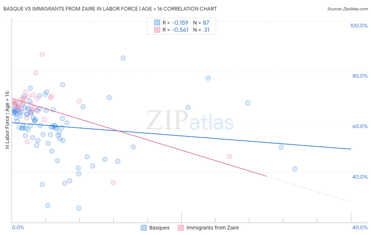 Basque vs Immigrants from Zaire In Labor Force | Age > 16