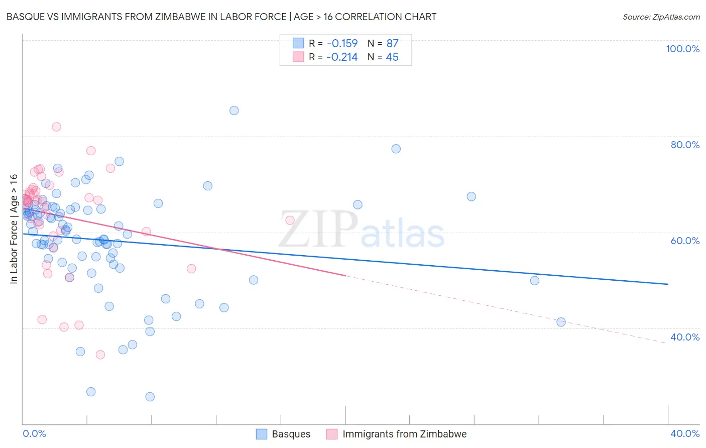 Basque vs Immigrants from Zimbabwe In Labor Force | Age > 16