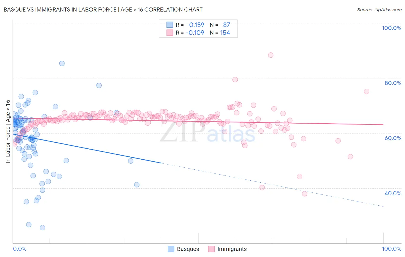 Basque vs Immigrants In Labor Force | Age > 16