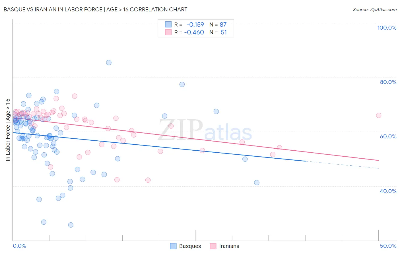 Basque vs Iranian In Labor Force | Age > 16