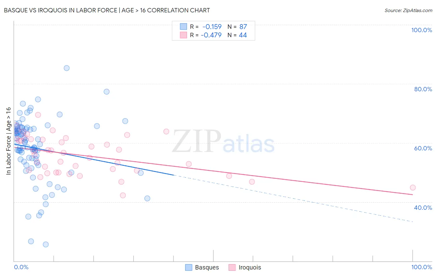 Basque vs Iroquois In Labor Force | Age > 16