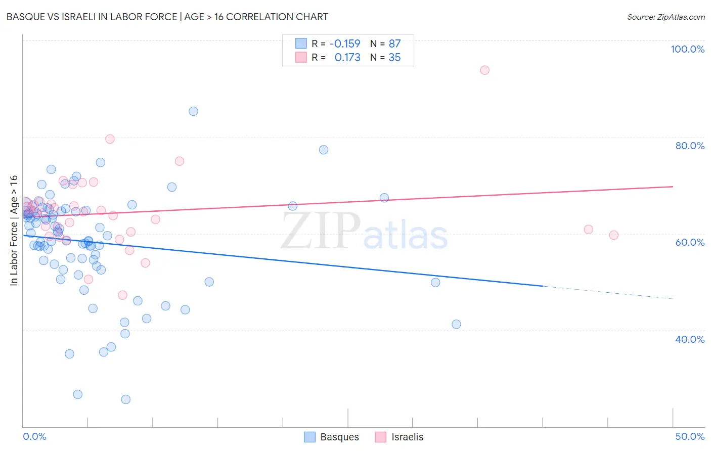 Basque vs Israeli In Labor Force | Age > 16