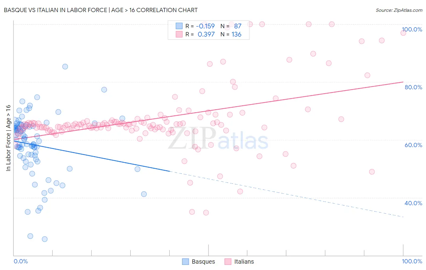 Basque vs Italian In Labor Force | Age > 16