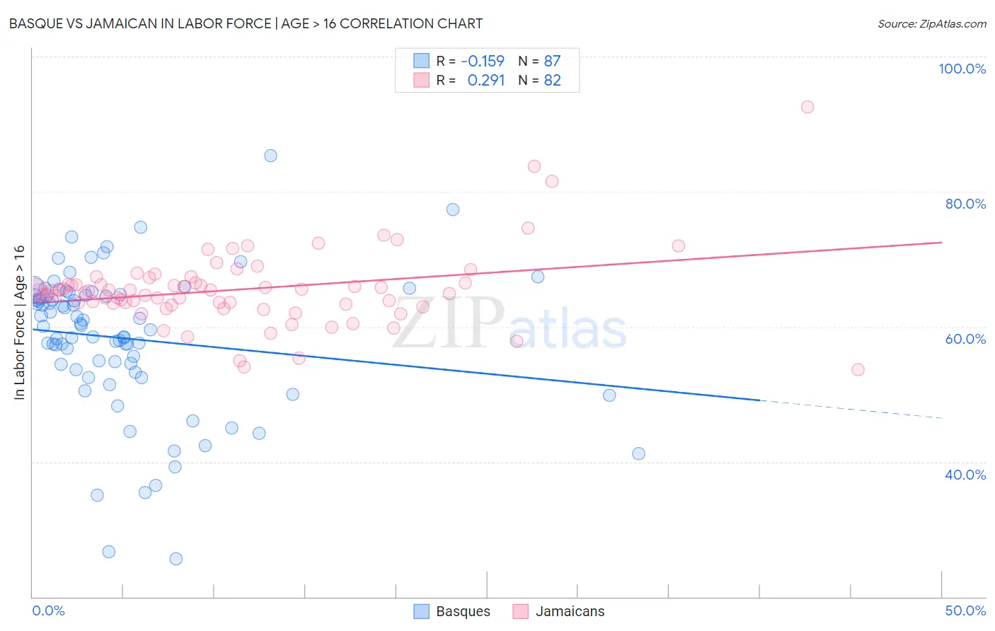 Basque vs Jamaican In Labor Force | Age > 16