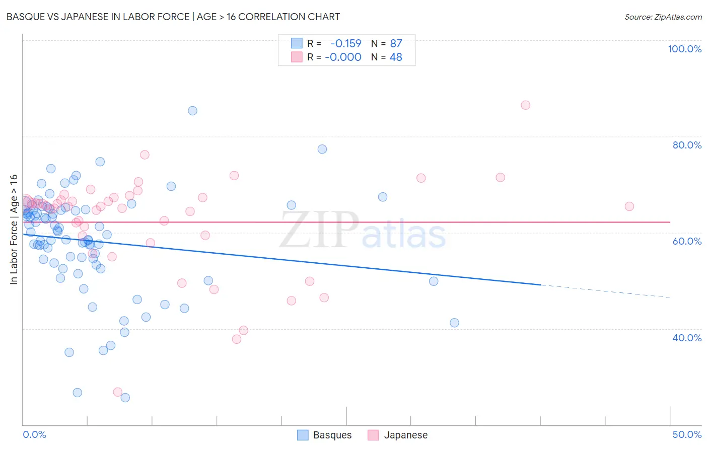 Basque vs Japanese In Labor Force | Age > 16
