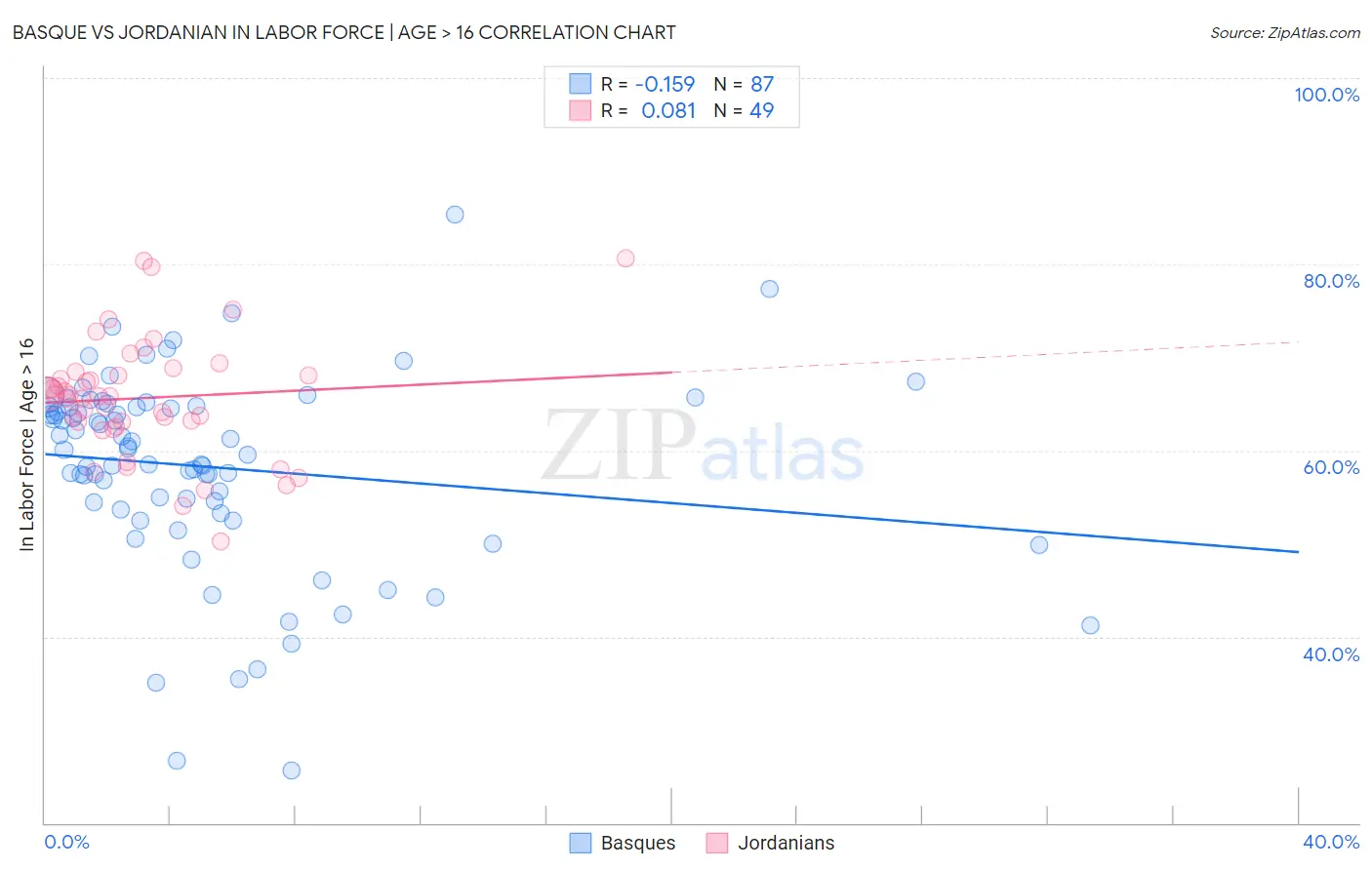 Basque vs Jordanian In Labor Force | Age > 16