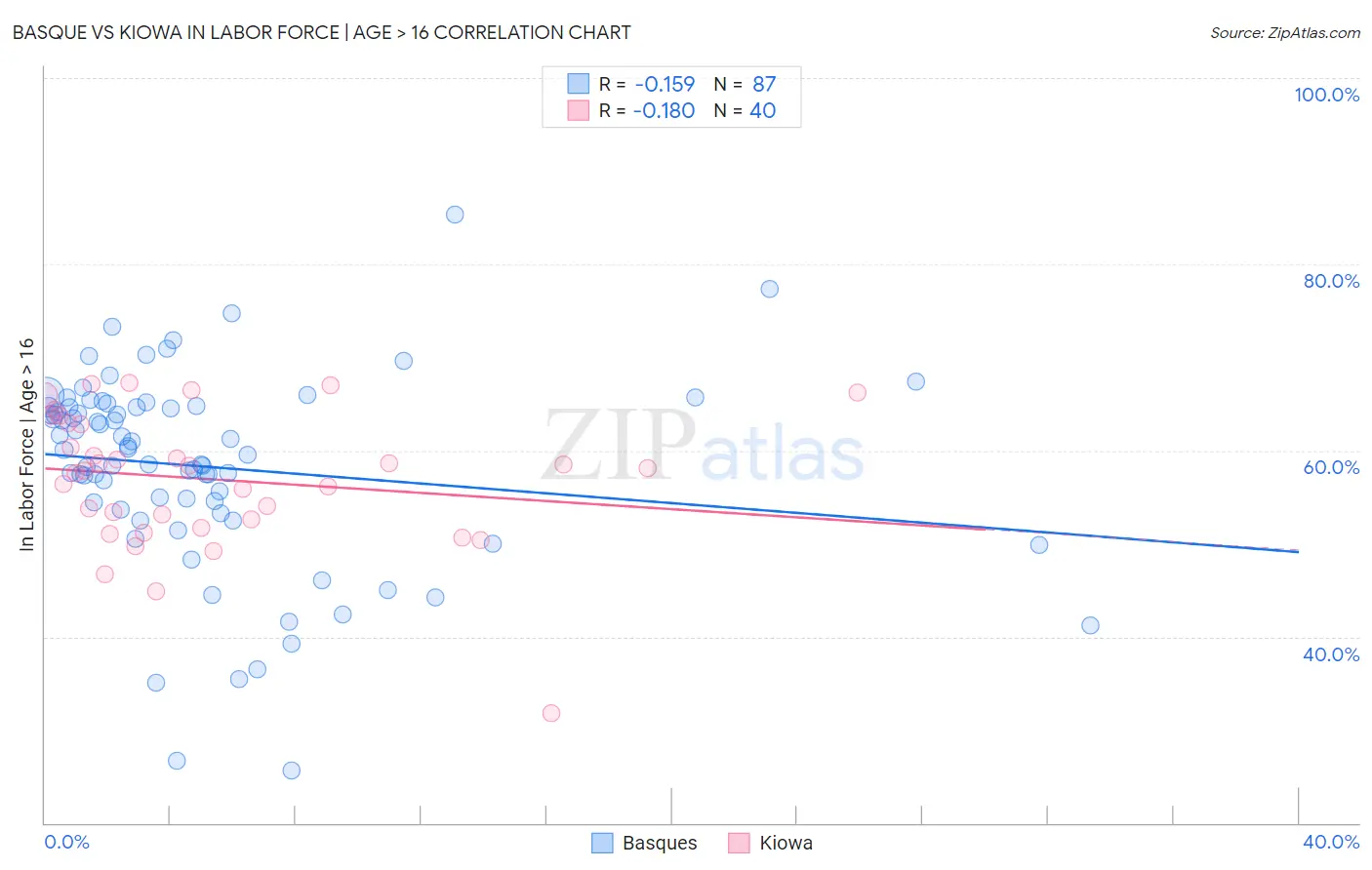 Basque vs Kiowa In Labor Force | Age > 16