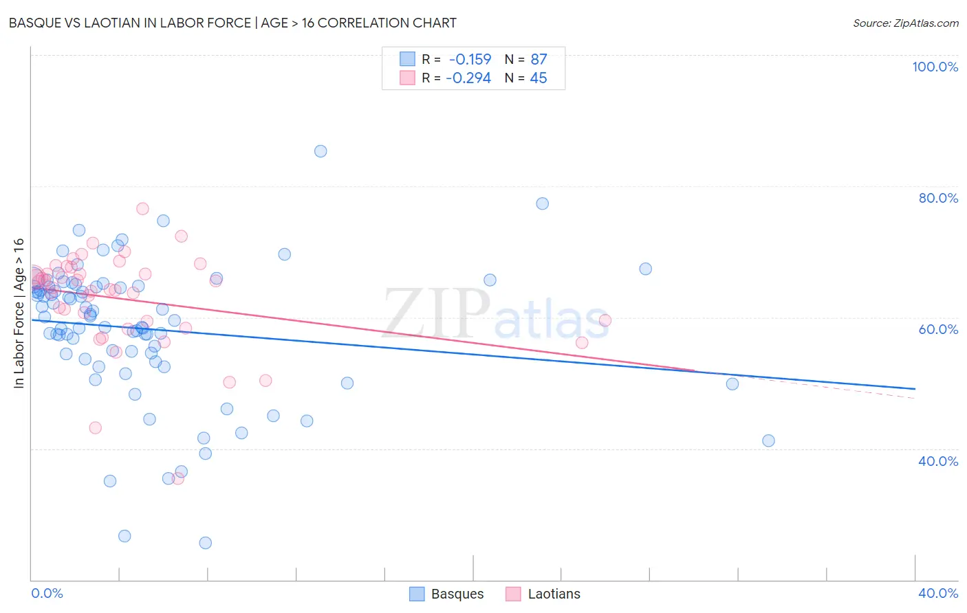 Basque vs Laotian In Labor Force | Age > 16