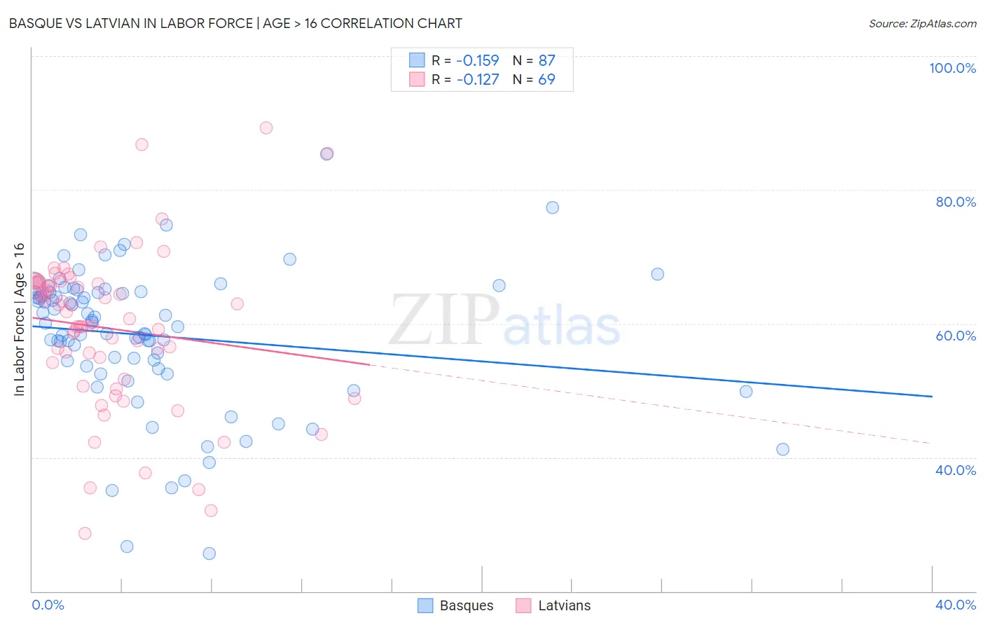 Basque vs Latvian In Labor Force | Age > 16