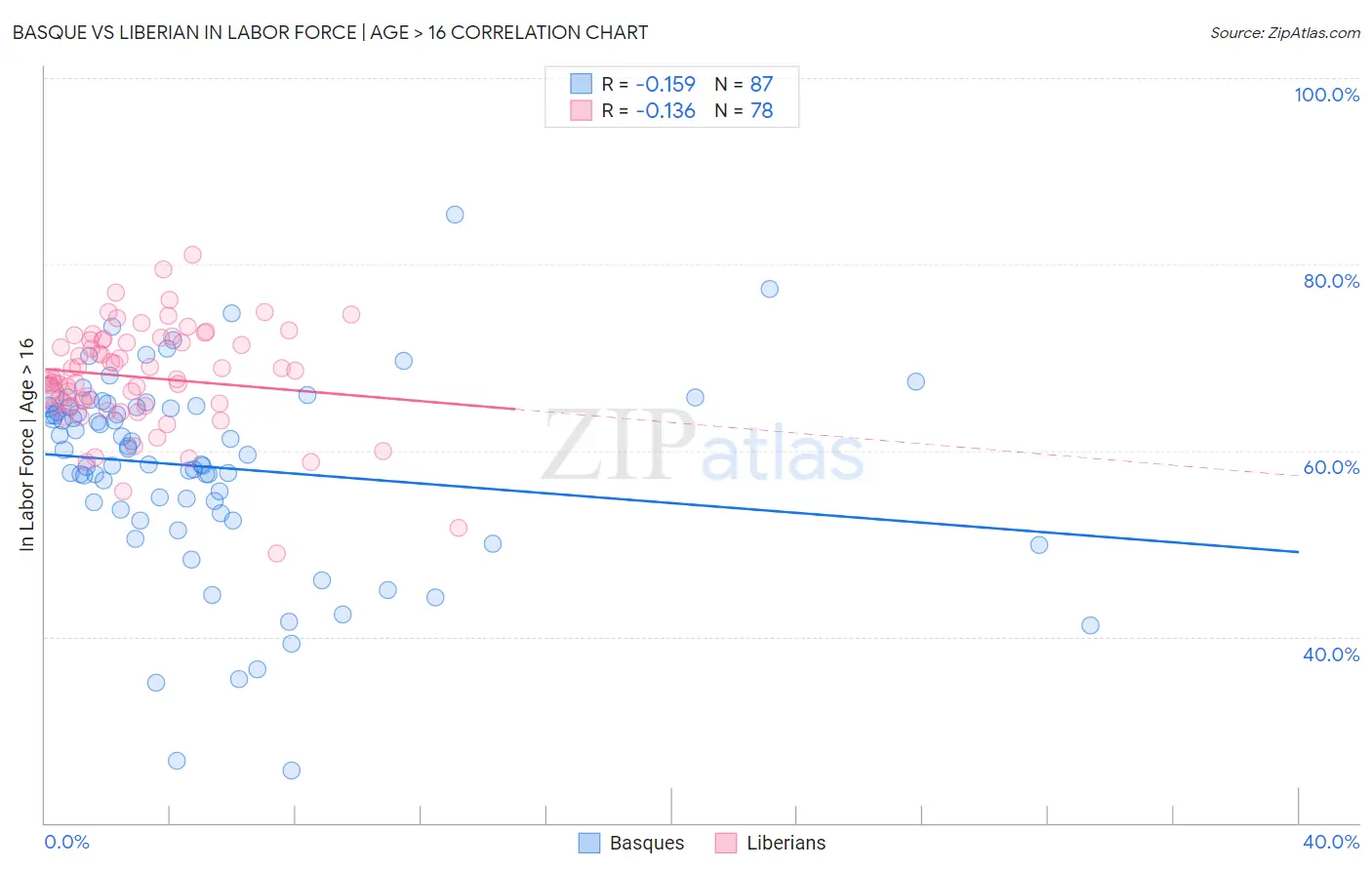 Basque vs Liberian In Labor Force | Age > 16