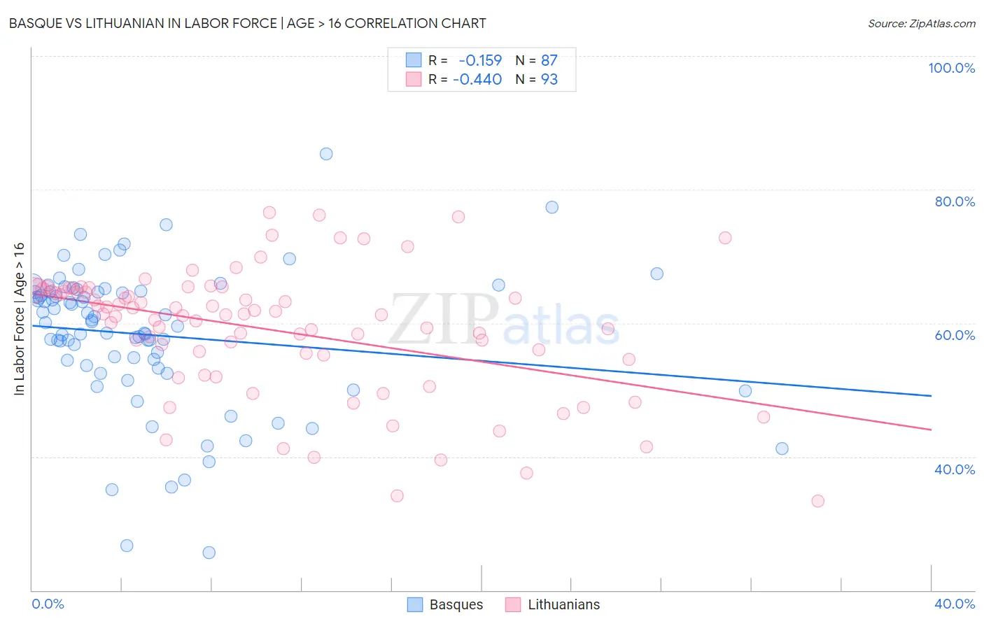 Basque vs Lithuanian In Labor Force | Age > 16