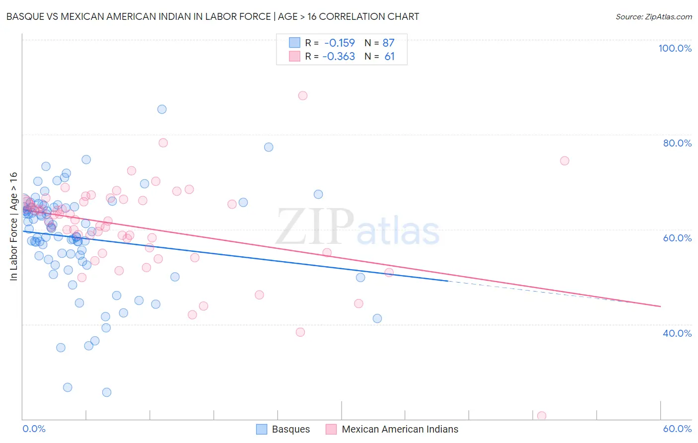 Basque vs Mexican American Indian In Labor Force | Age > 16