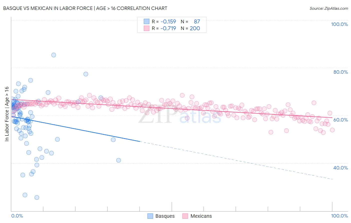 Basque vs Mexican In Labor Force | Age > 16