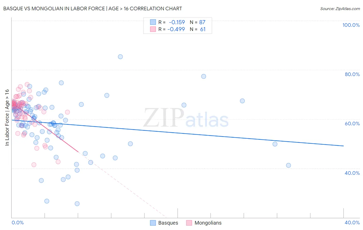 Basque vs Mongolian In Labor Force | Age > 16
