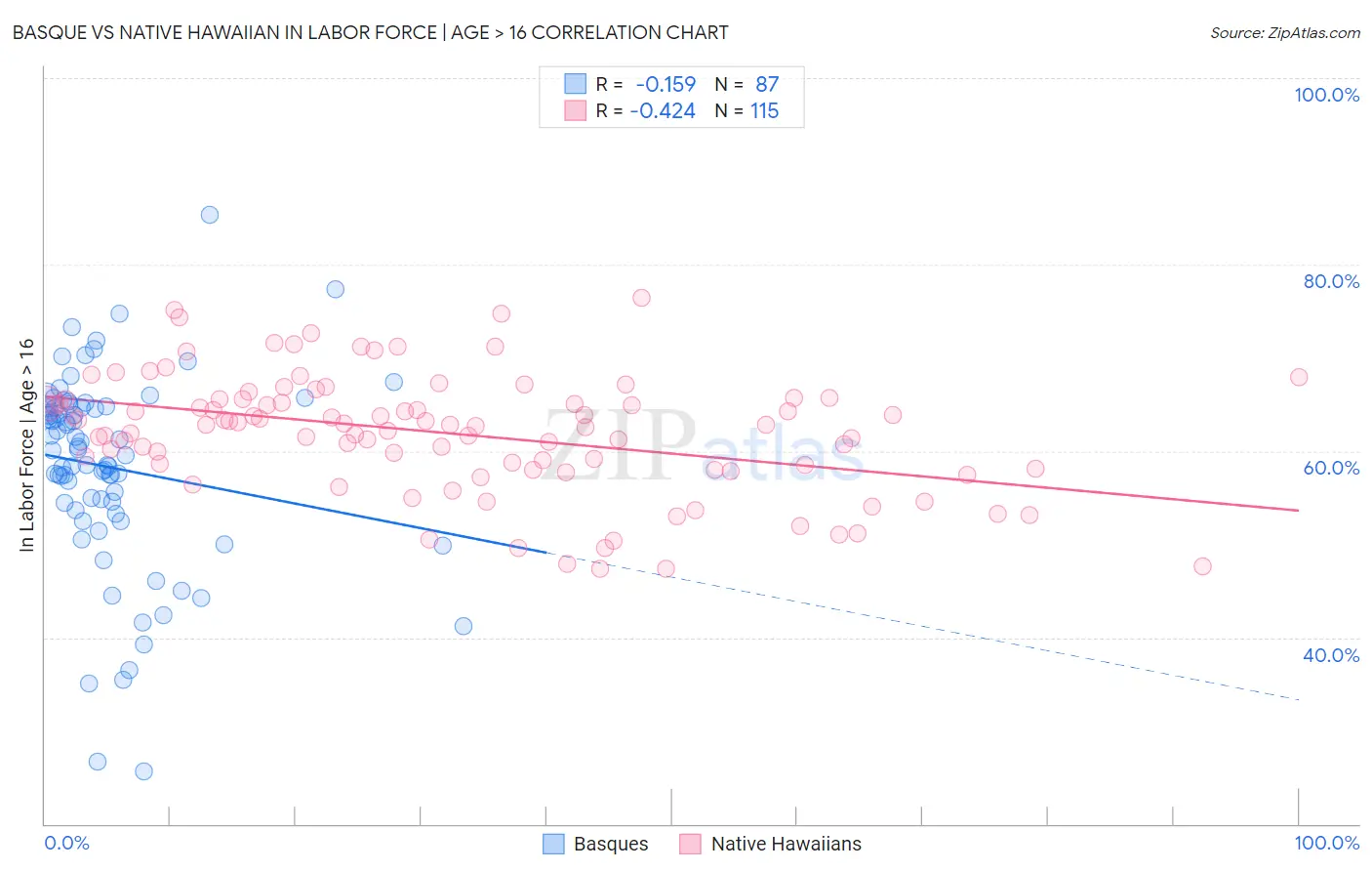 Basque vs Native Hawaiian In Labor Force | Age > 16