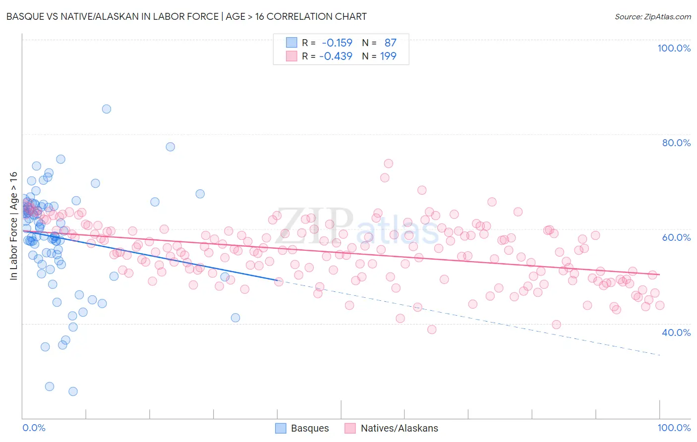Basque vs Native/Alaskan In Labor Force | Age > 16
