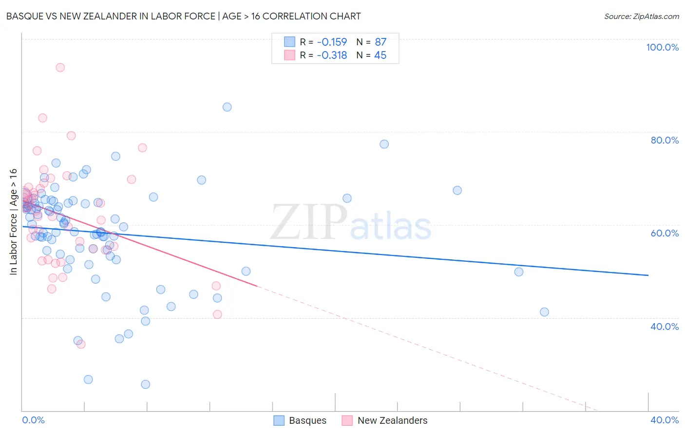 Basque vs New Zealander In Labor Force | Age > 16