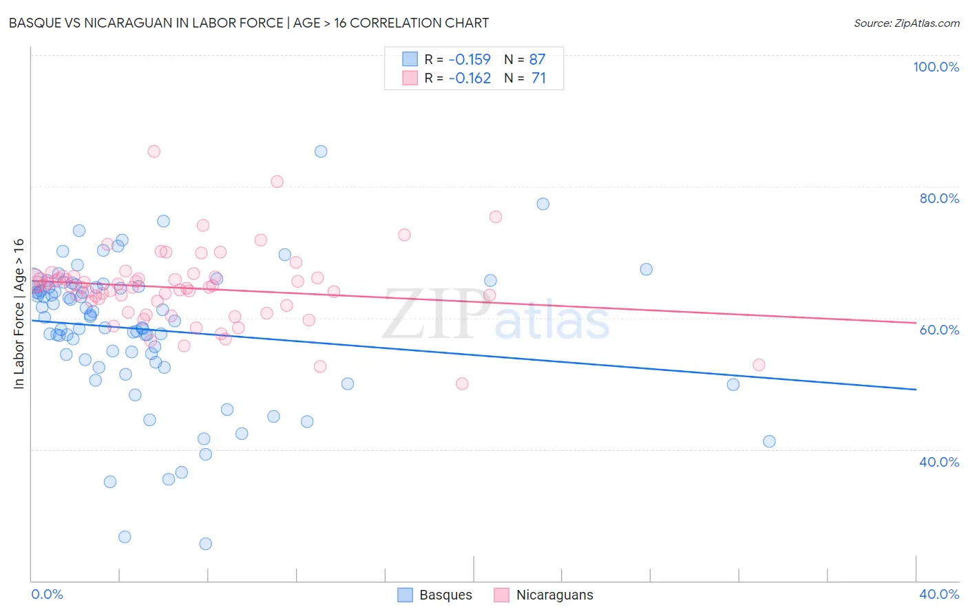 Basque vs Nicaraguan In Labor Force | Age > 16
