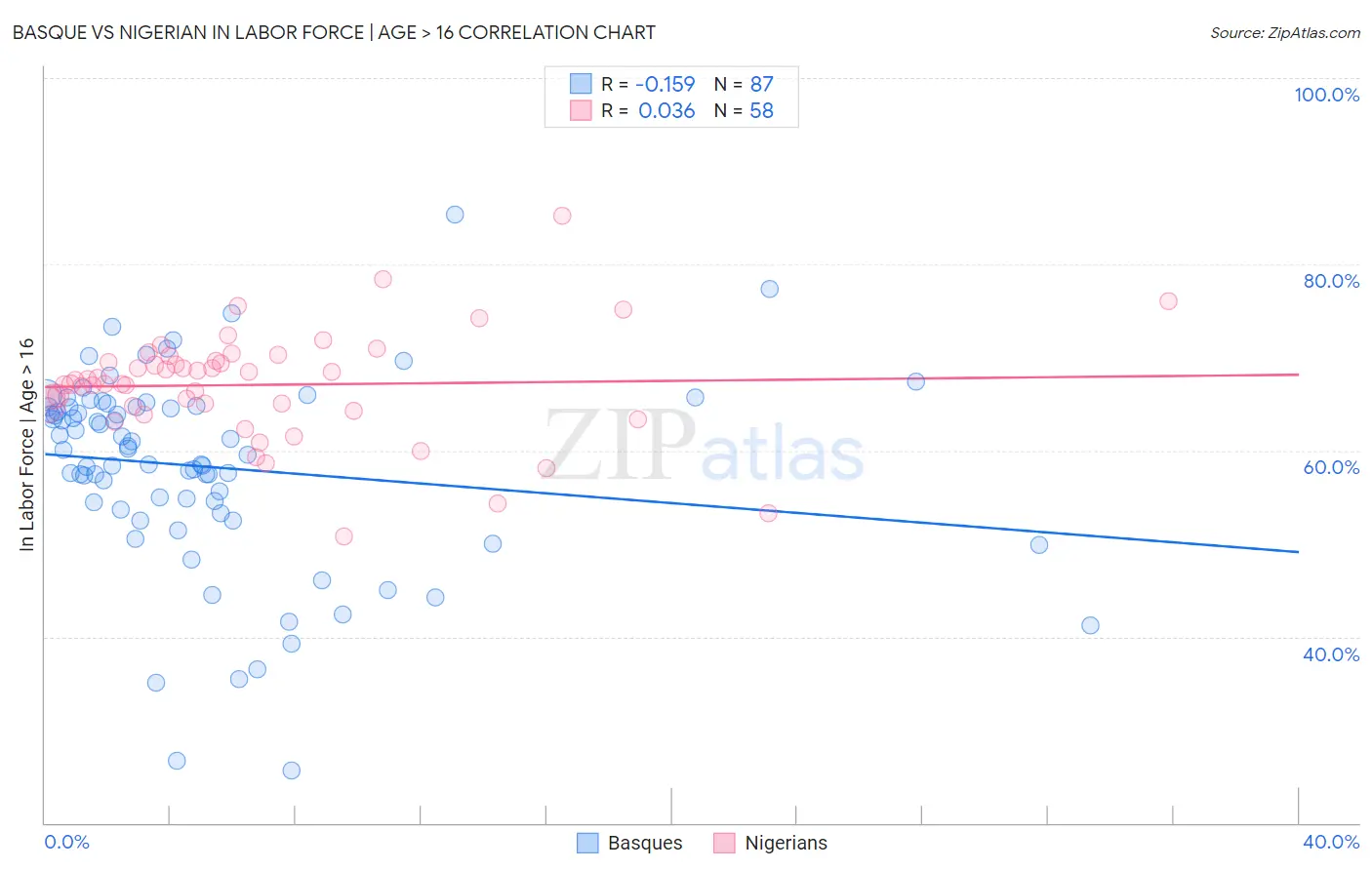 Basque vs Nigerian In Labor Force | Age > 16