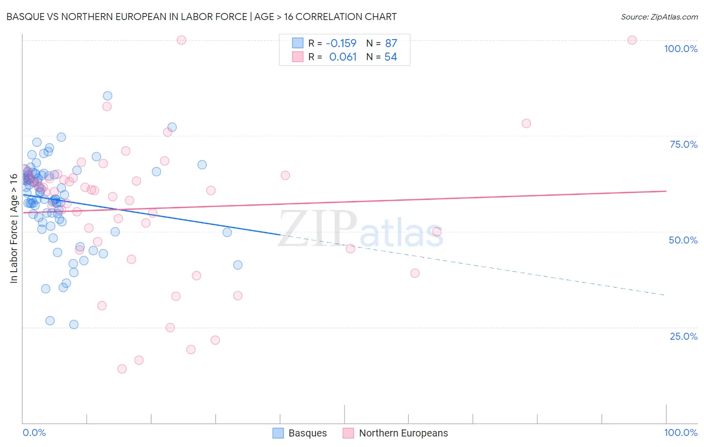 Basque vs Northern European In Labor Force | Age > 16
