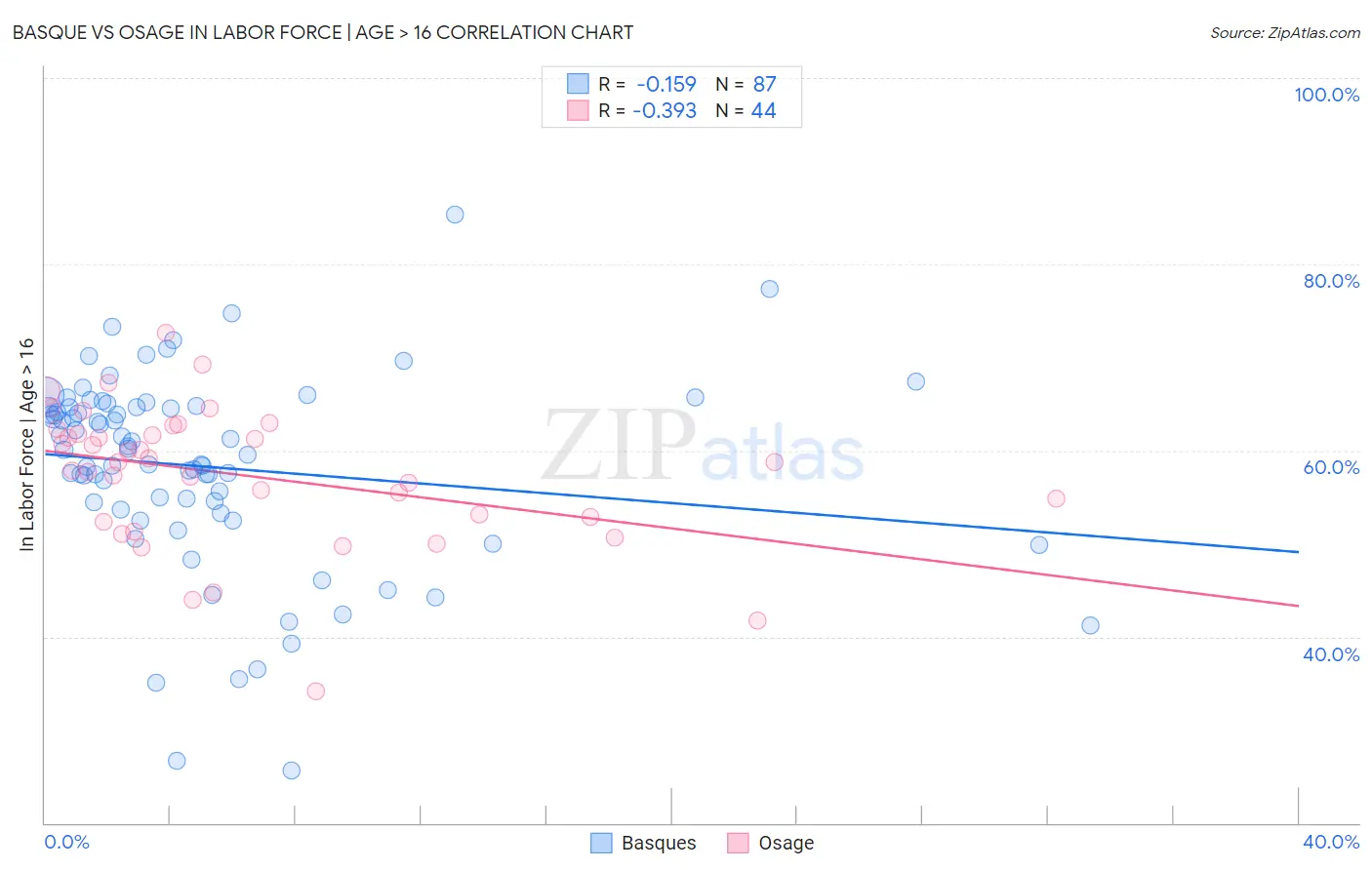 Basque vs Osage In Labor Force | Age > 16