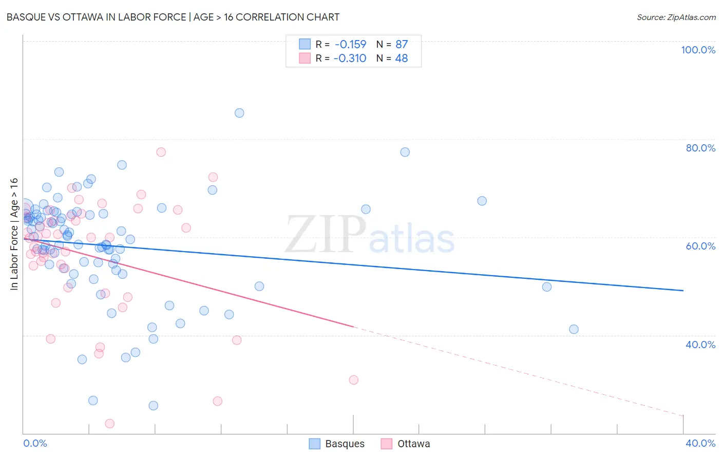 Basque vs Ottawa In Labor Force | Age > 16