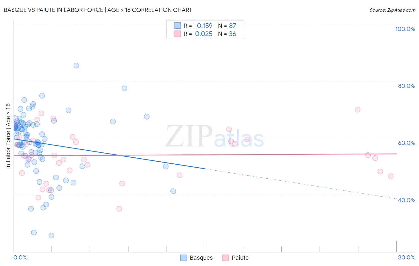 Basque vs Paiute In Labor Force | Age > 16