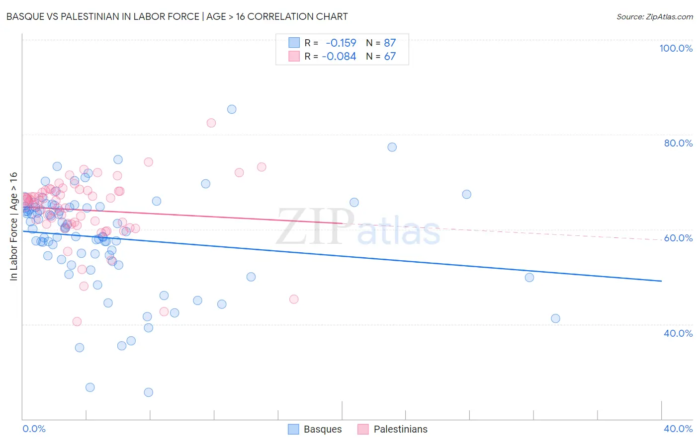 Basque vs Palestinian In Labor Force | Age > 16