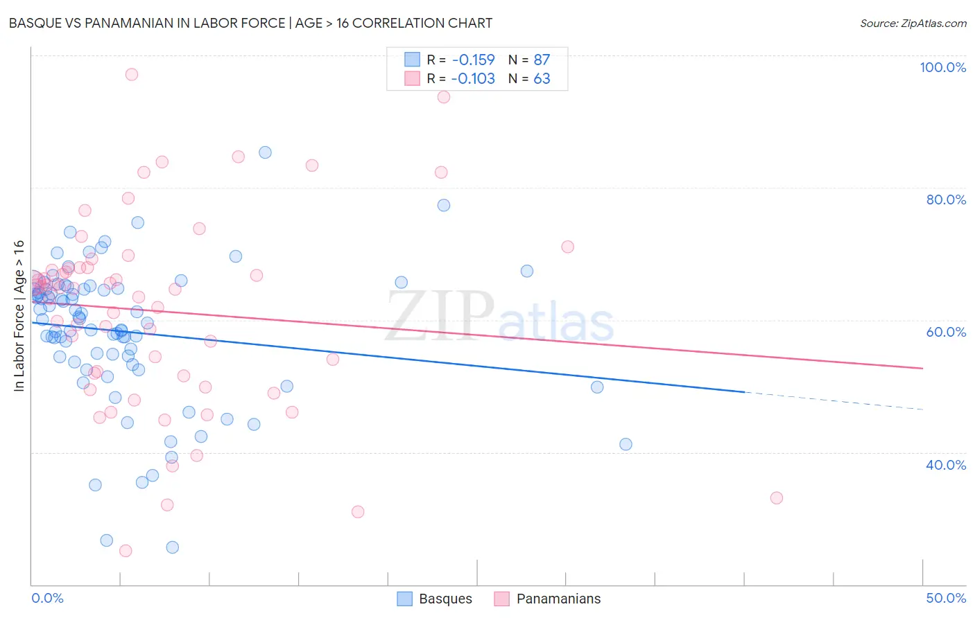 Basque vs Panamanian In Labor Force | Age > 16