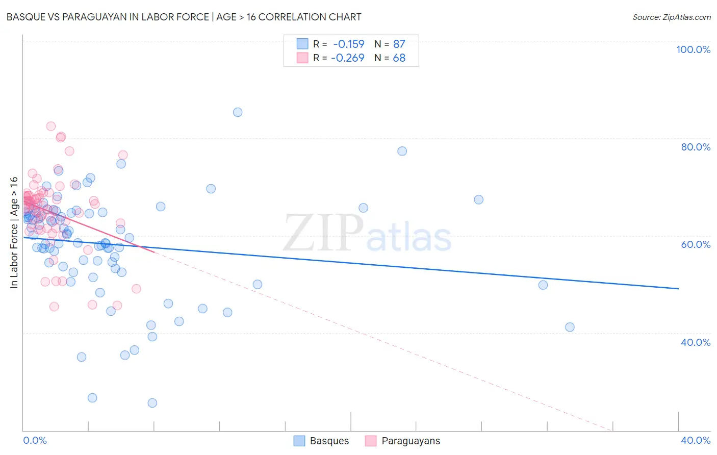 Basque vs Paraguayan In Labor Force | Age > 16