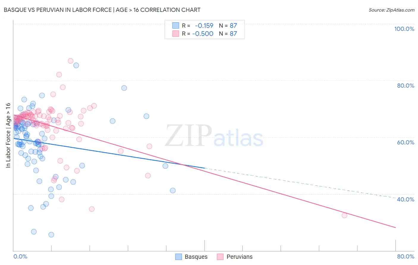 Basque vs Peruvian In Labor Force | Age > 16