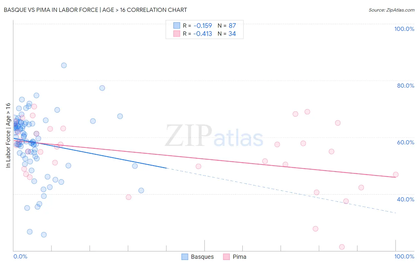 Basque vs Pima In Labor Force | Age > 16