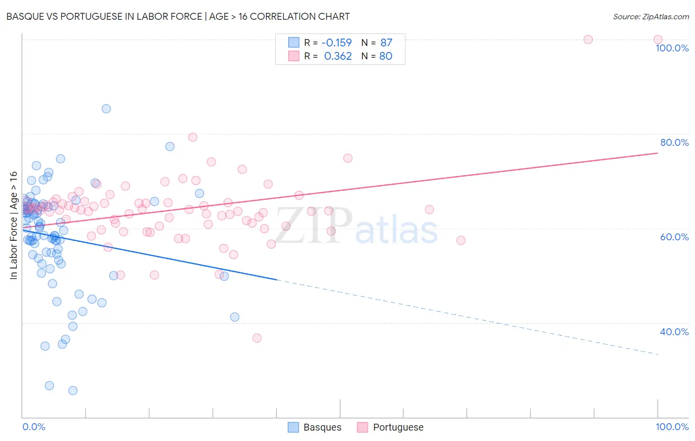 Basque vs Portuguese In Labor Force | Age > 16