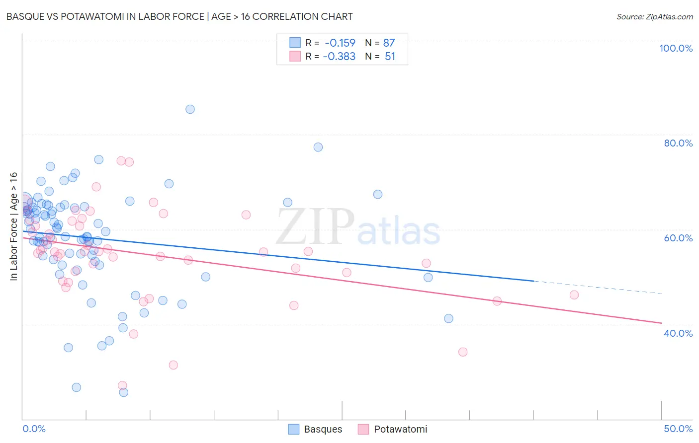 Basque vs Potawatomi In Labor Force | Age > 16