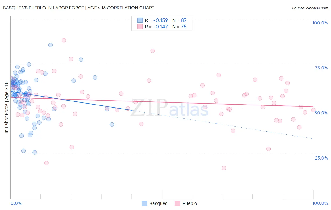 Basque vs Pueblo In Labor Force | Age > 16
