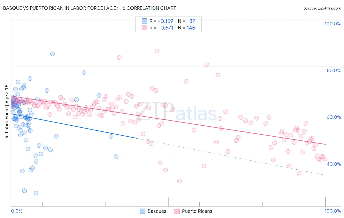 Basque vs Puerto Rican In Labor Force | Age > 16