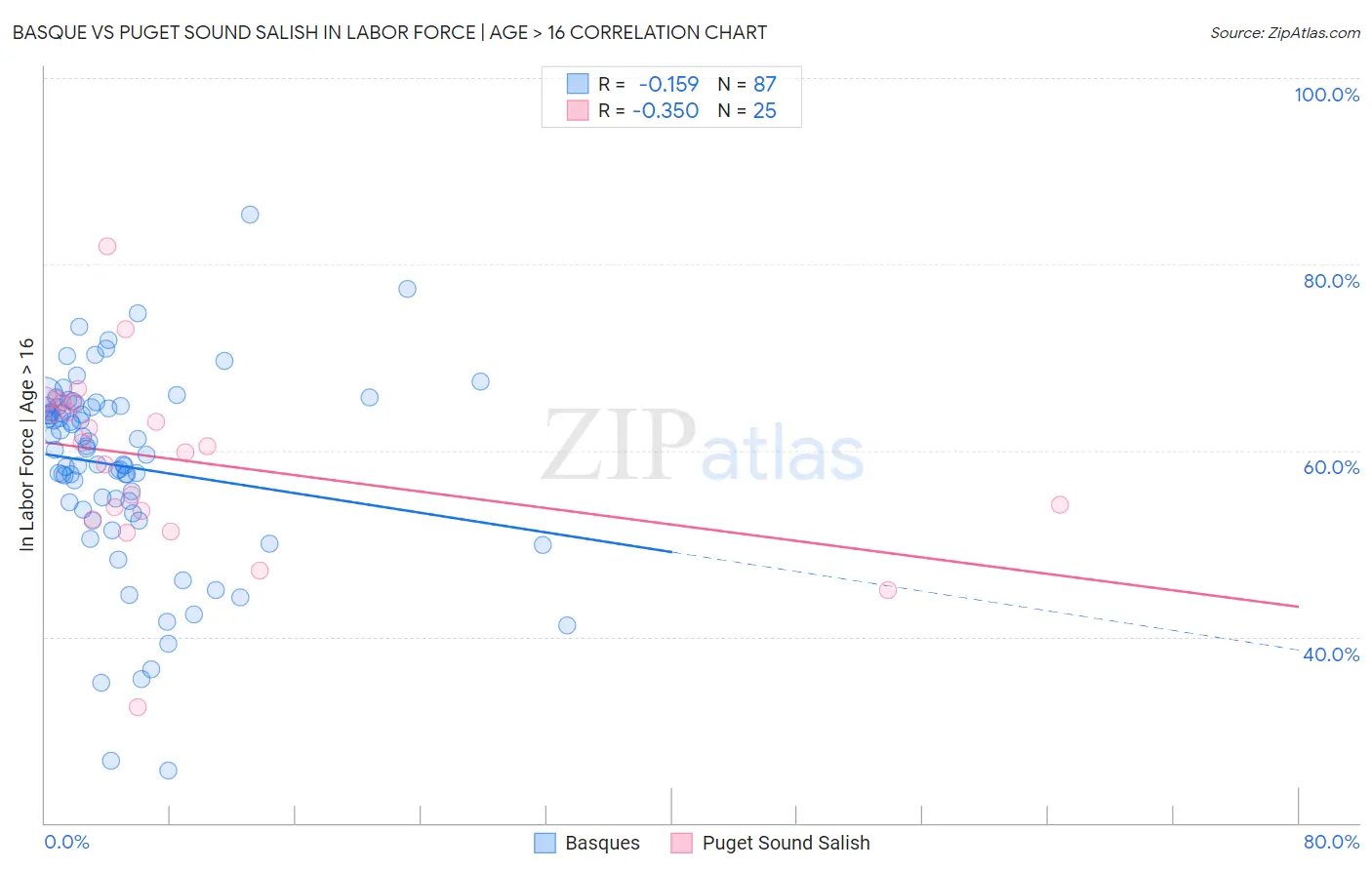 Basque vs Puget Sound Salish In Labor Force | Age > 16