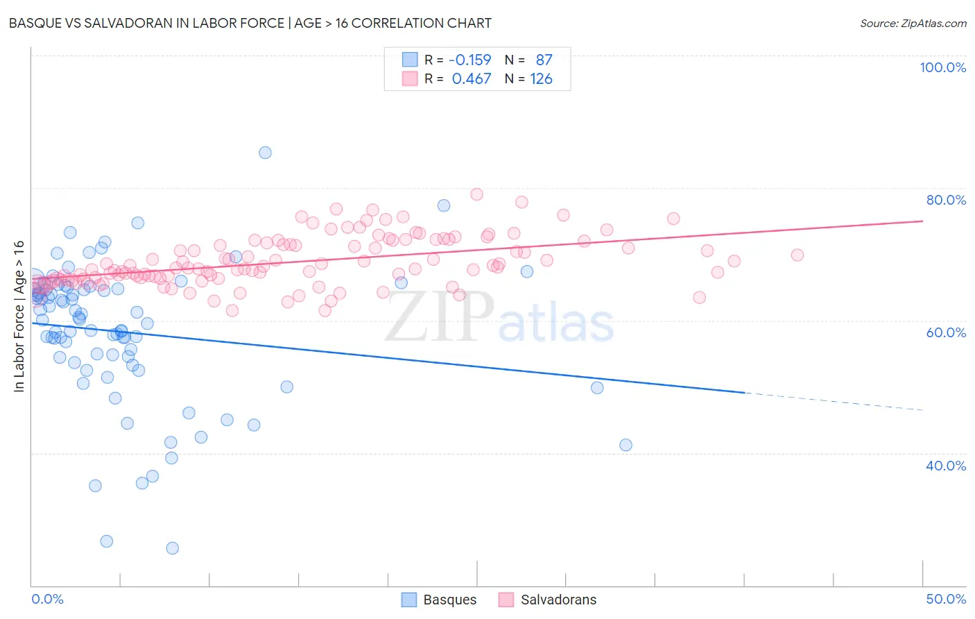 Basque vs Salvadoran In Labor Force | Age > 16