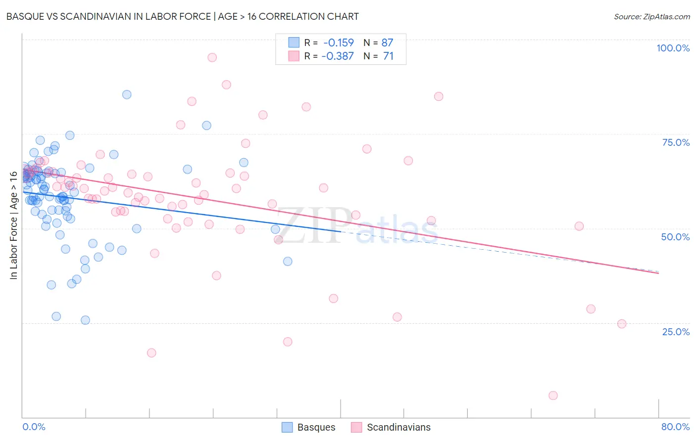 Basque vs Scandinavian In Labor Force | Age > 16