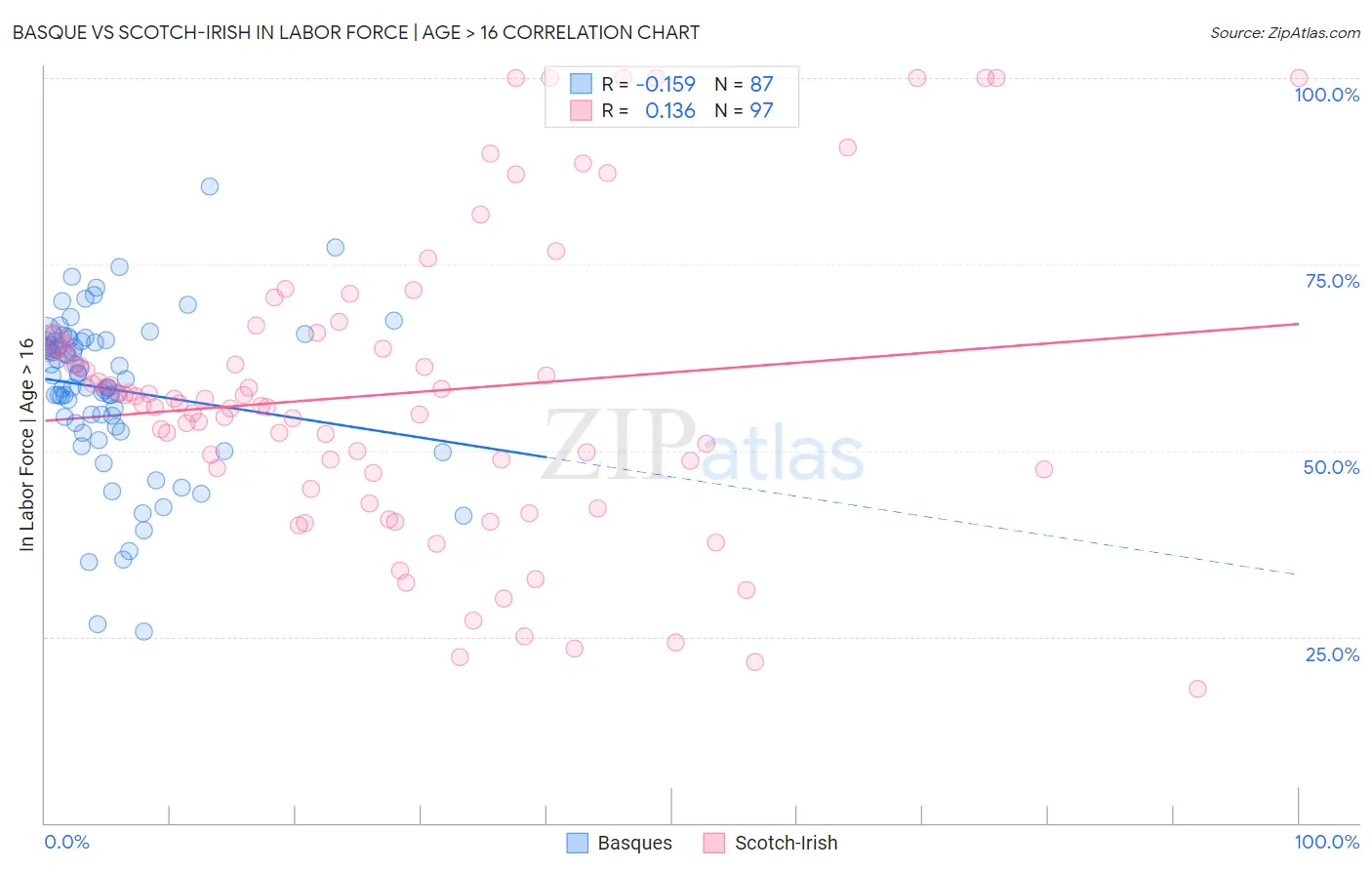 Basque vs Scotch-Irish In Labor Force | Age > 16