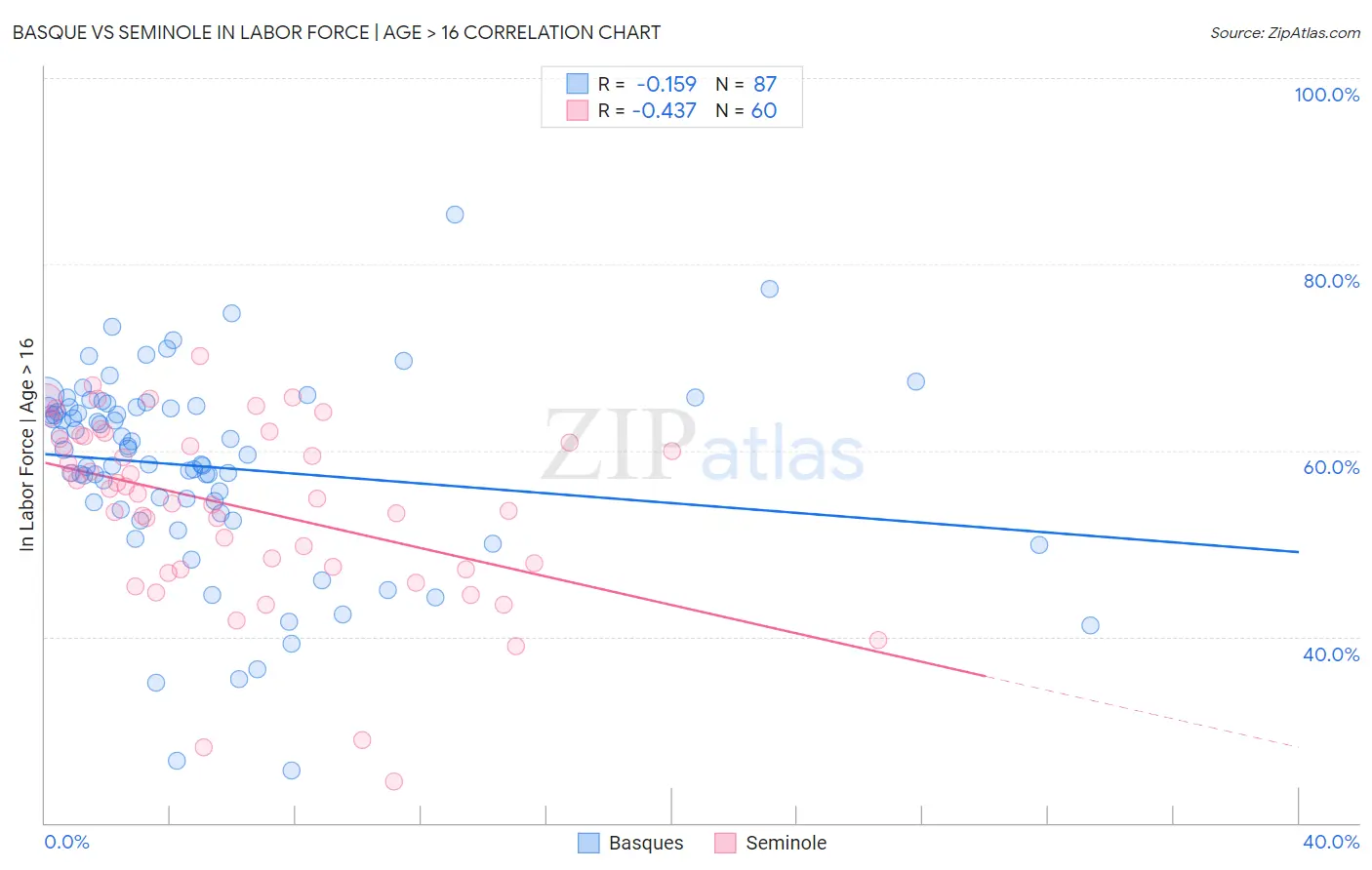Basque vs Seminole In Labor Force | Age > 16