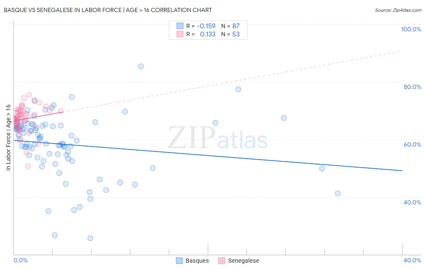 Basque vs Senegalese In Labor Force | Age > 16