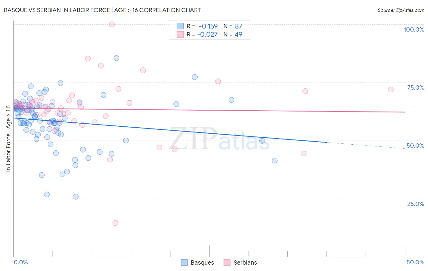 Basque vs Serbian In Labor Force | Age > 16