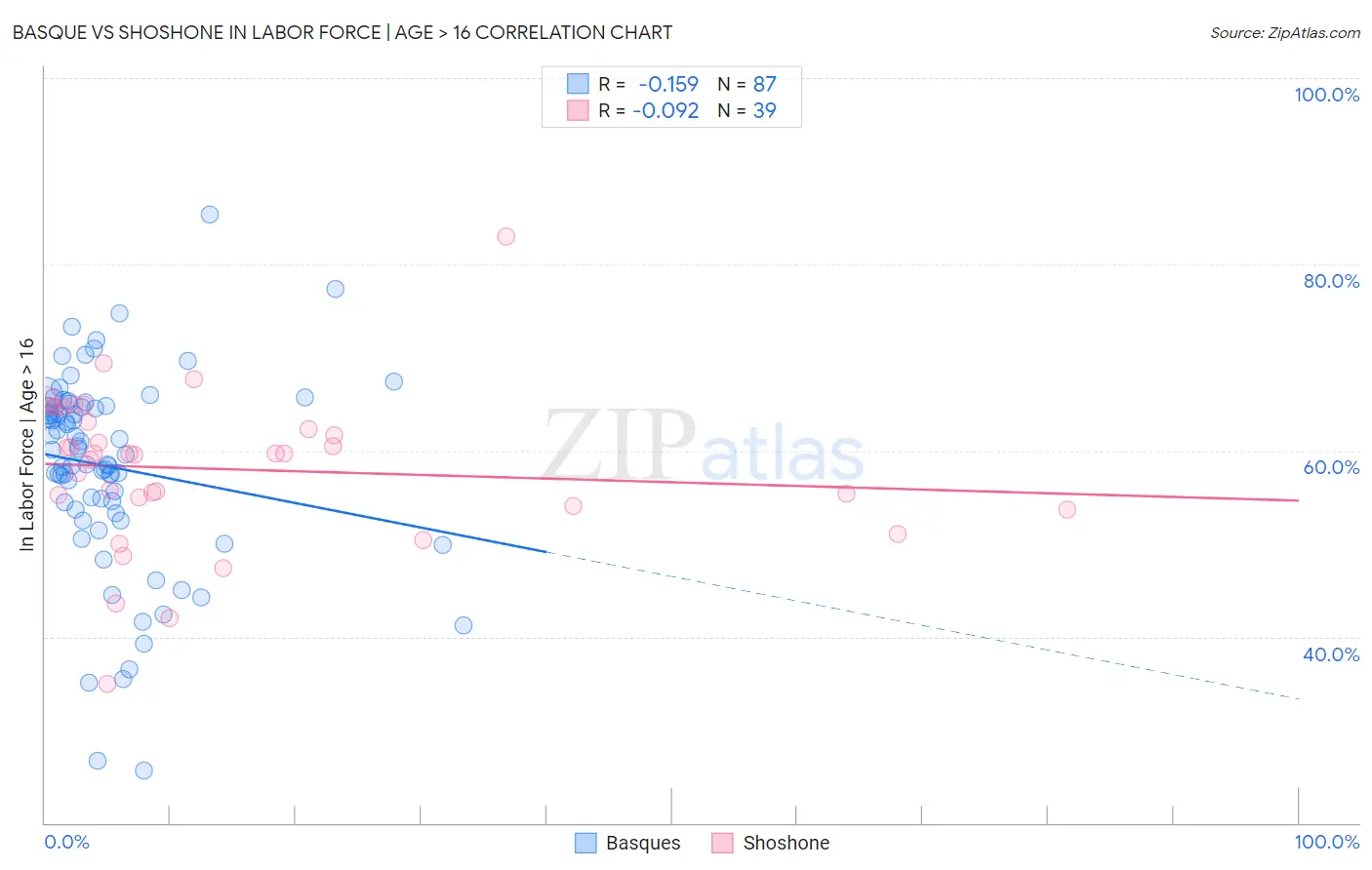 Basque vs Shoshone In Labor Force | Age > 16