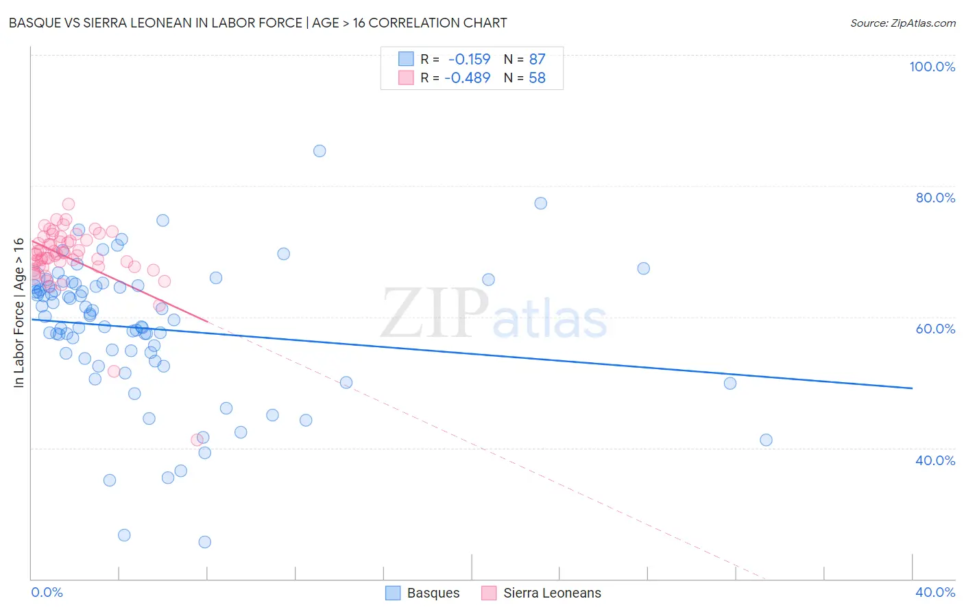 Basque vs Sierra Leonean In Labor Force | Age > 16
