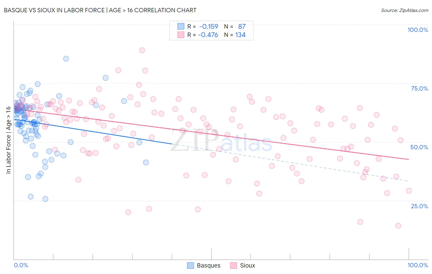 Basque vs Sioux In Labor Force | Age > 16