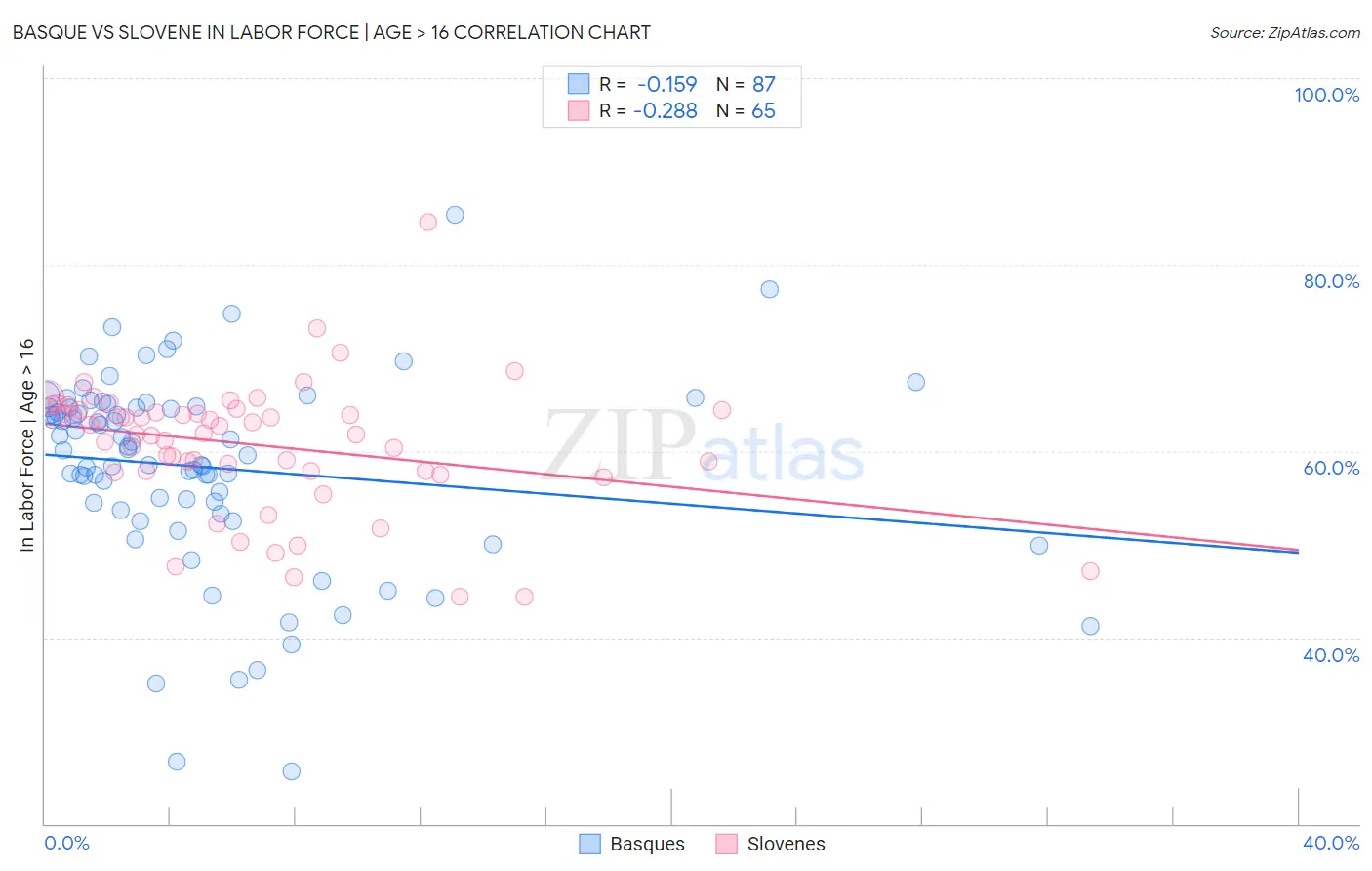 Basque vs Slovene In Labor Force | Age > 16