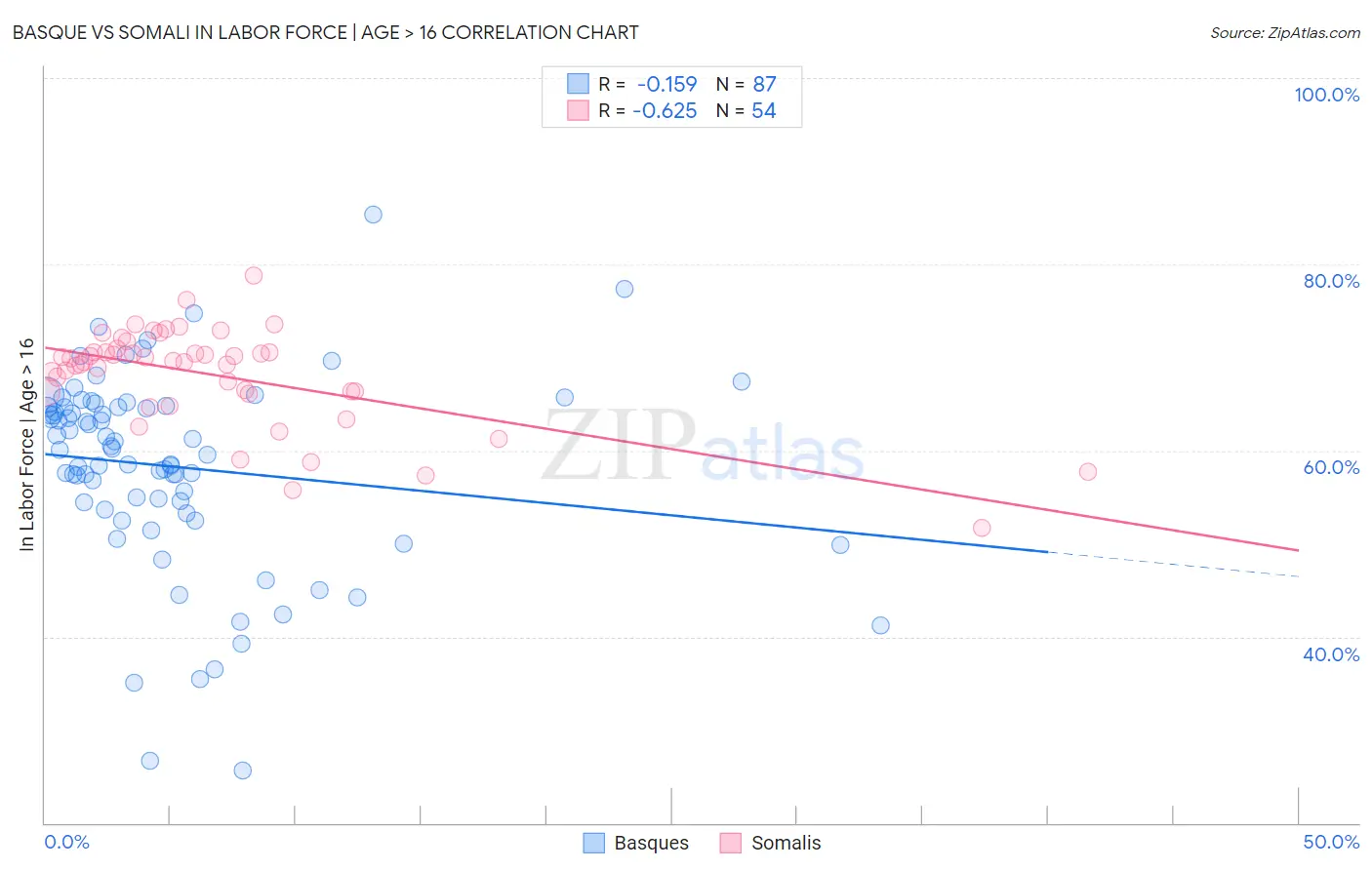 Basque vs Somali In Labor Force | Age > 16