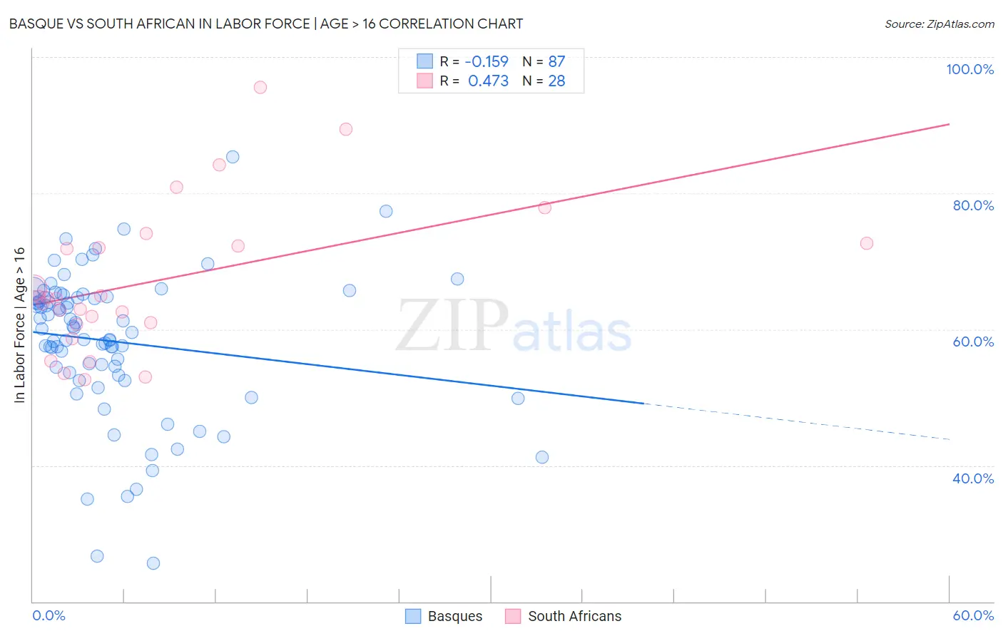 Basque vs South African In Labor Force | Age > 16