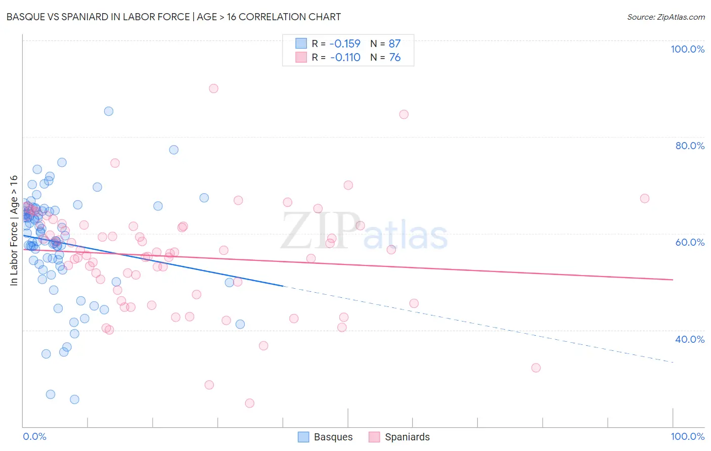 Basque vs Spaniard In Labor Force | Age > 16